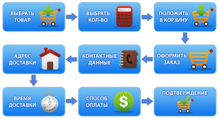 Как оформить заказ в Квадро Свет